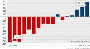 Monthly Job Losses/Gains 2008-early 2010