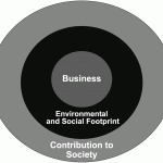 Circles of Corporate Responsibility