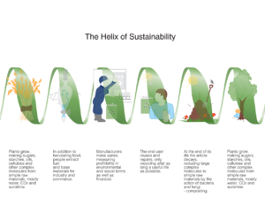 The helix of sustainability - minimum environm...