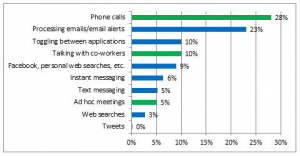 Graph of Percentage of Distraction from Digital Sources
