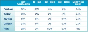 Fundraising On Social Networks Fundraising On Social Networks