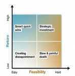 The 4 Phases of developing a Social-Media Strategy