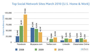 Development of use of social media sites over the last three years