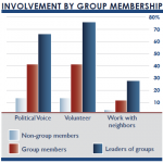 Graph measuring civic involvement