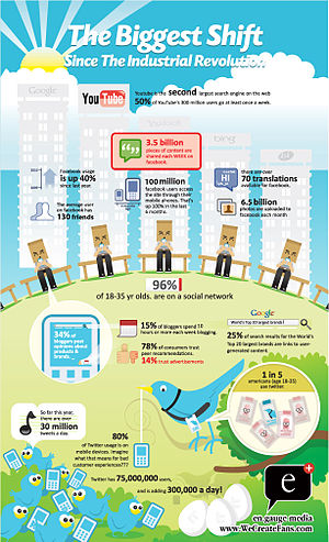 Infographic on how Social Media are being used... Infographic on how Social Media are being used...