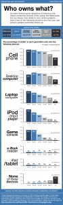 Pew Internet Survey: Generations and their Online Gadgets