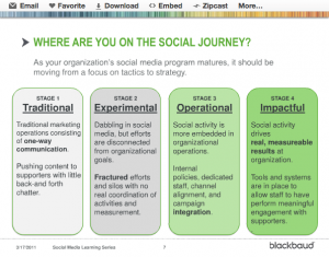 Four Stages of Social-Media Stategy Four Stages of Social-Media Stategy