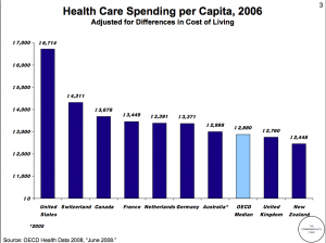 Health Care Spending Per Capita (2008) Health Care Spending Per Capita (2008)