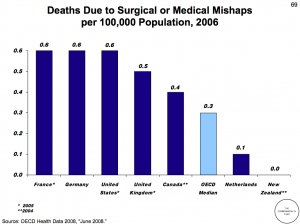 Deaths From Medical Error (per 100,000 people) Deaths From Medical Error (per 100,000 people)