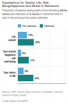 Snapshot of NPR/Harvard Health Survey about perceptions of happiness in retirement