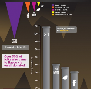 Razoo infographic on donations across various social-media platforms