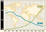 Graphic of changing distribution of world population by age