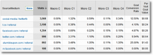 Avinash Kaushik's Economic Value Per Social-Media Channel Avinash Kaushik's Economic Value Per Social-Media Channel in Google Analytics