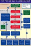 Flowchart for Air Force personnel to respond to blogs referring to them How Air Force officers are to think about responding to posts about their branch of service