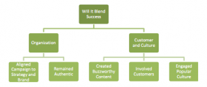 Flowchart to consider how to play your video outreach