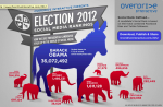 Infographic of social media for presidential candidates from www.ovrdrv.com Infographic of social media for presidential candidates from www.ovrdrv.com