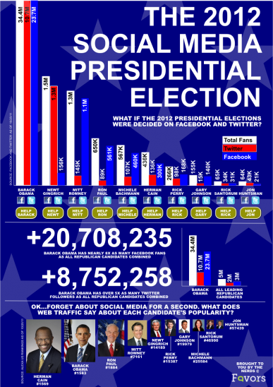 The presidential candidates on Twitter Infographic about the presidential candidates' presence on Twitter