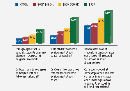 Gates & Scholastic Poll of Teacher Confidence in Student Preparedness