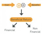 ROI can bring strong relationships as well as income to a nonprofit