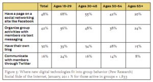 Seniors have used technology and social media, and will continue to do so